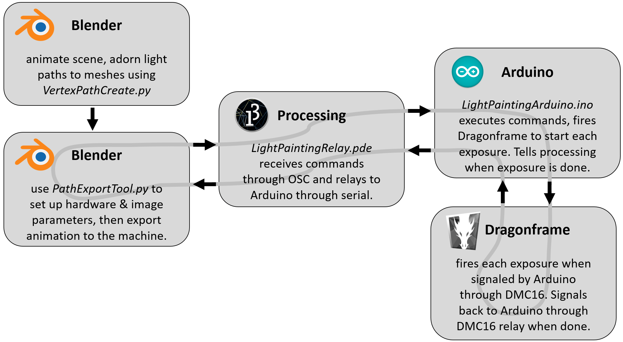 Light Painting | Hackaday