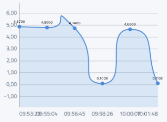 Coffee machine sensor voltage chart