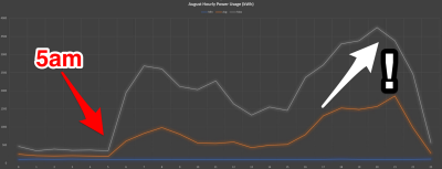 Home power usage graph