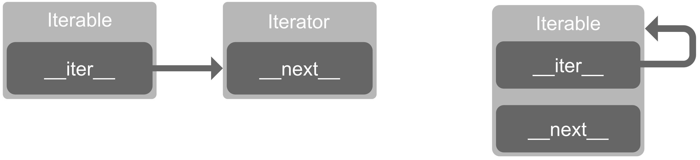 Learn To Loop The Python Way Iterators And Generators Explained Hackaday