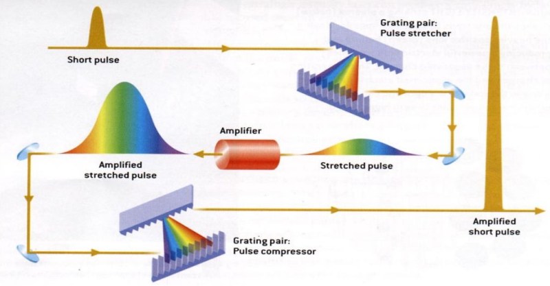 Chirped pulse amplification