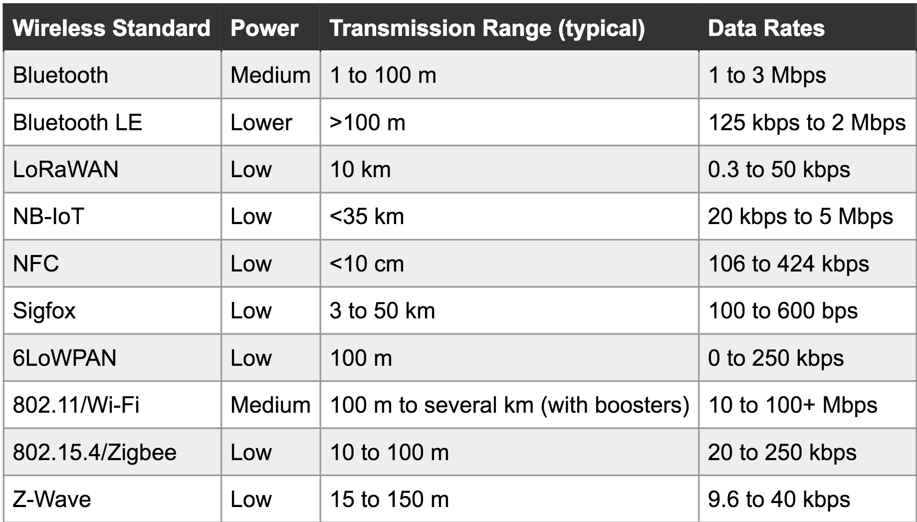 How Does LoRawan Compare With Z Wave, Zigbee And Bluetooth, 42% OFF