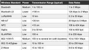 How Does LoRawan Compare With Z Wave Zigbee And Bluetooth 42 OFF