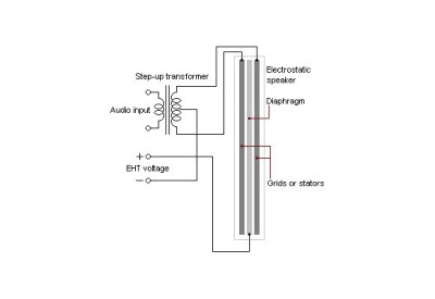 The inner workings of an electrostatic loudspeaker