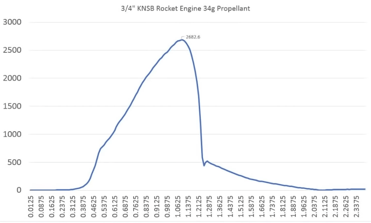 Rocket Motor | Hackaday