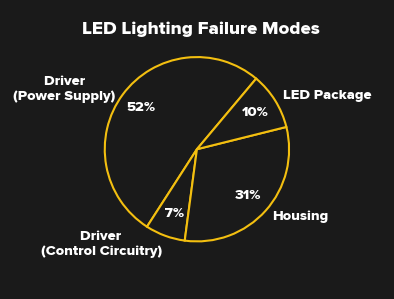 What Happened To The 100 000 Hour Led Bulbs Hackaday