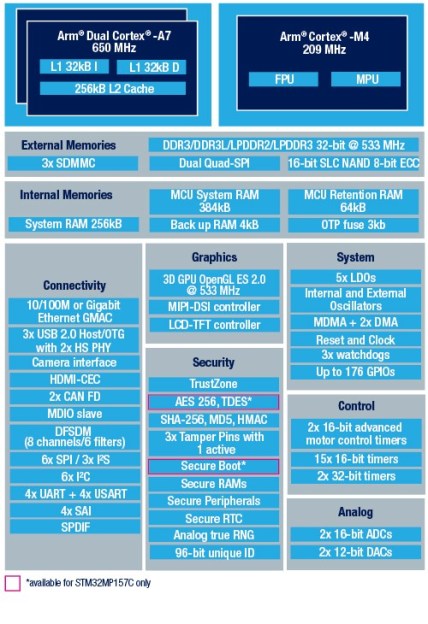 Как поставить linux на stm32