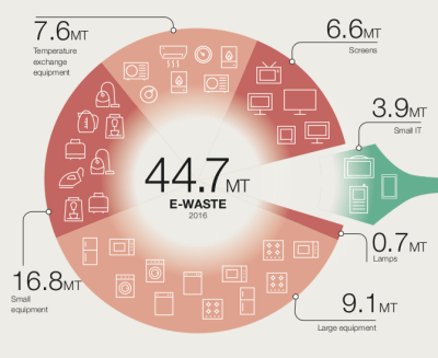 The Woeful World Of Worldwide E-Waste | Hackaday