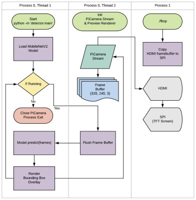 Leigh Johnson’s Guide To Machine Vision On Raspberry Pi | Hackaday