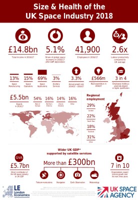 A glossy UK Government infographic talking up the British space business.