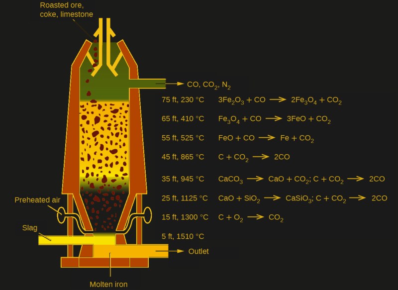 A blast furnace, with associated chemistry. OpenStax [CC BY 4.0 ]