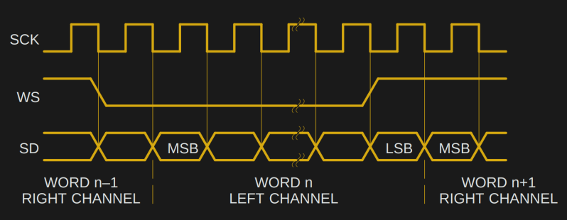 Timing diagram for the I2S lines, from the Philips specification document.