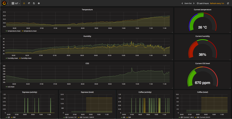 Grafana dashboard for the BMaC system.