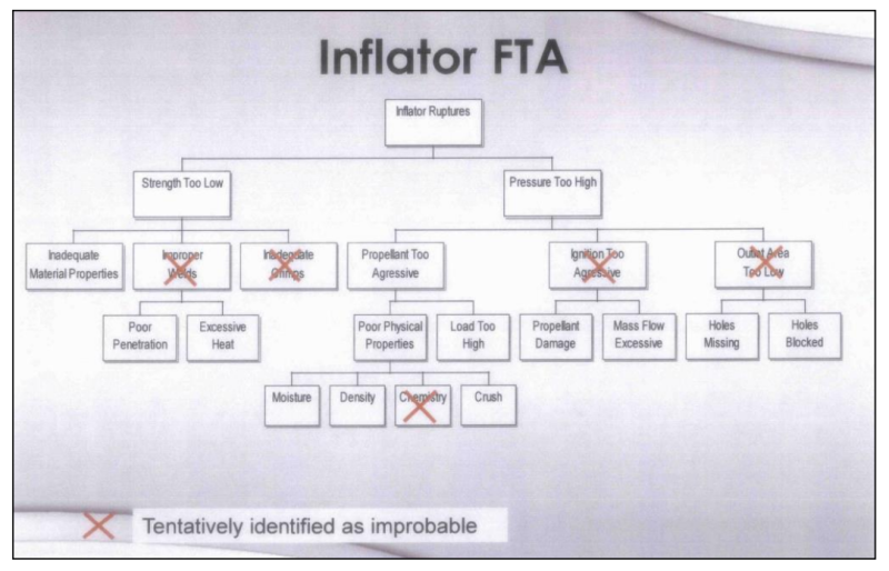 Massive Airbag Inflator Recall Sought for 52M Devices Used by 12 Major  Automakers Between 2000 and 2018 