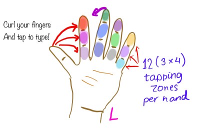 The idea behing PhalangePad is an attractive one, but making those sensors reliable is no trivial eercise.