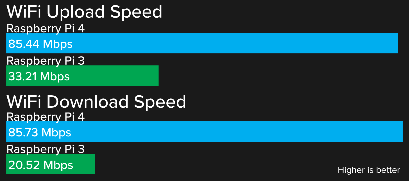 Raspberry Pi 4 Benchmarks: Processor And Network Performance Makes It A ...