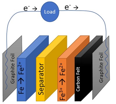 A diagram of the all-iron cell.