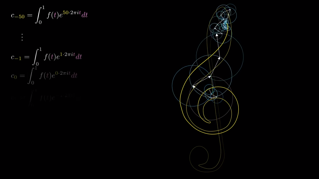 Fourier Explained: [3Blue1Brown] Style! | Hackaday