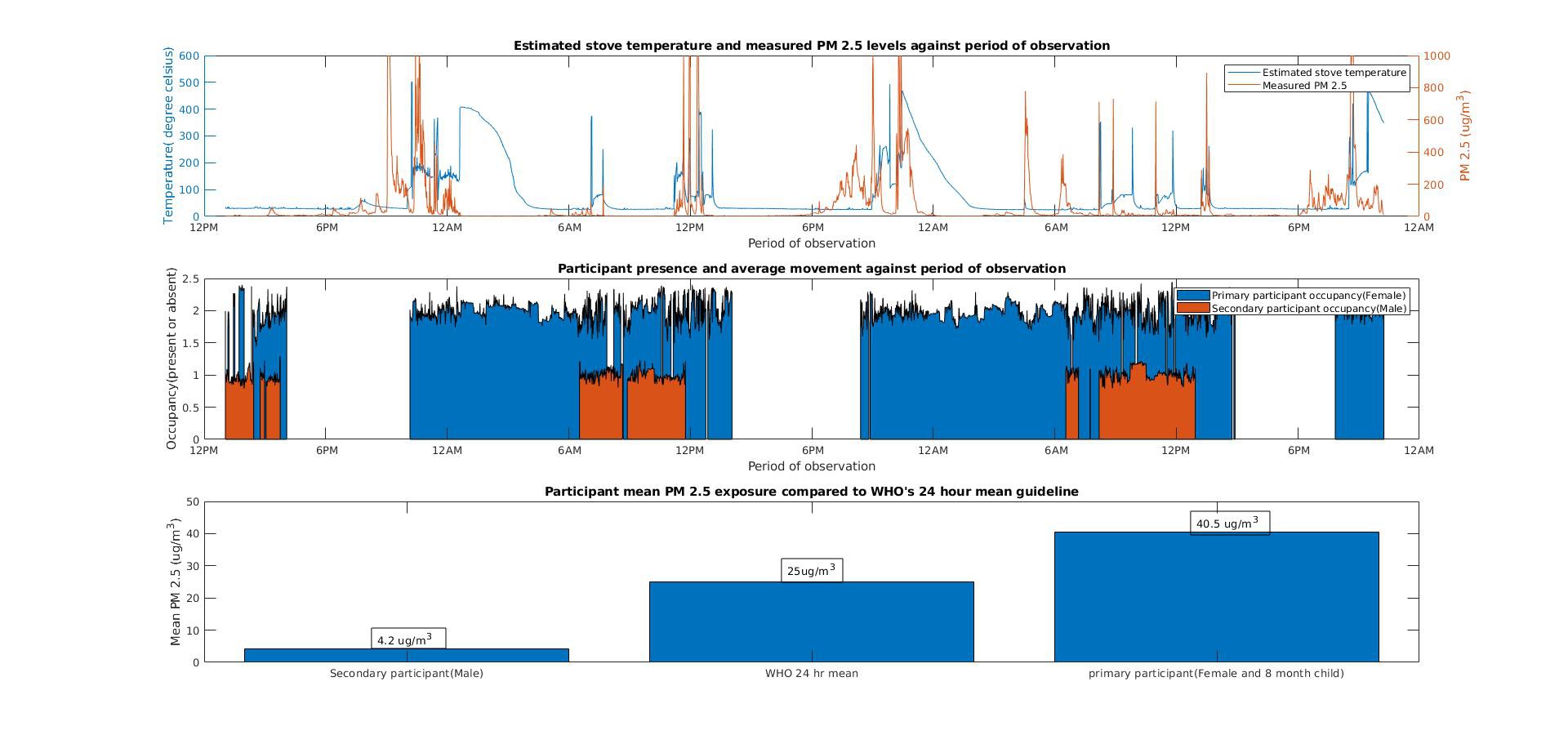 Fighting Household Air Pollution Hackaday