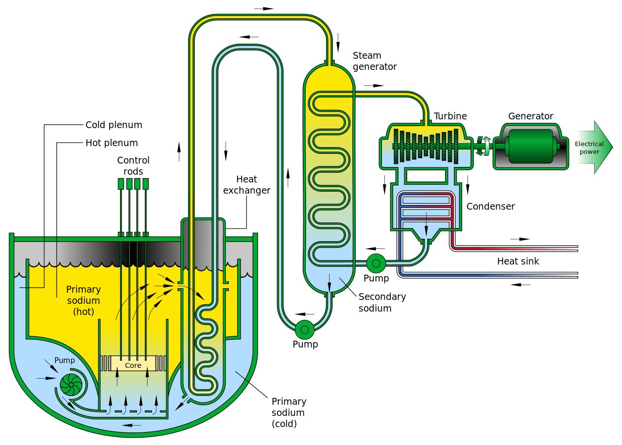 Долгая история реакторов на быстрых нейтронах и обещания использования  закрытого топливного цикла / Хабр