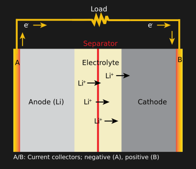 How a Lithium battery discharges