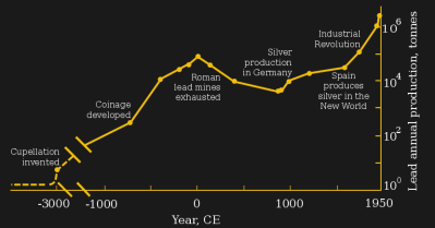 Lead mined over the centuries.