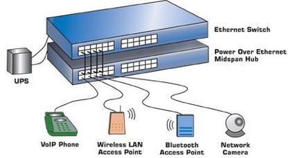 How Power Over Ethernet (PoE) Works | LaptrinhX