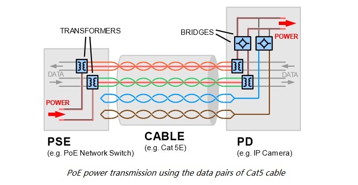 How Power Over Ethernet (PoE) Works | Hackaday