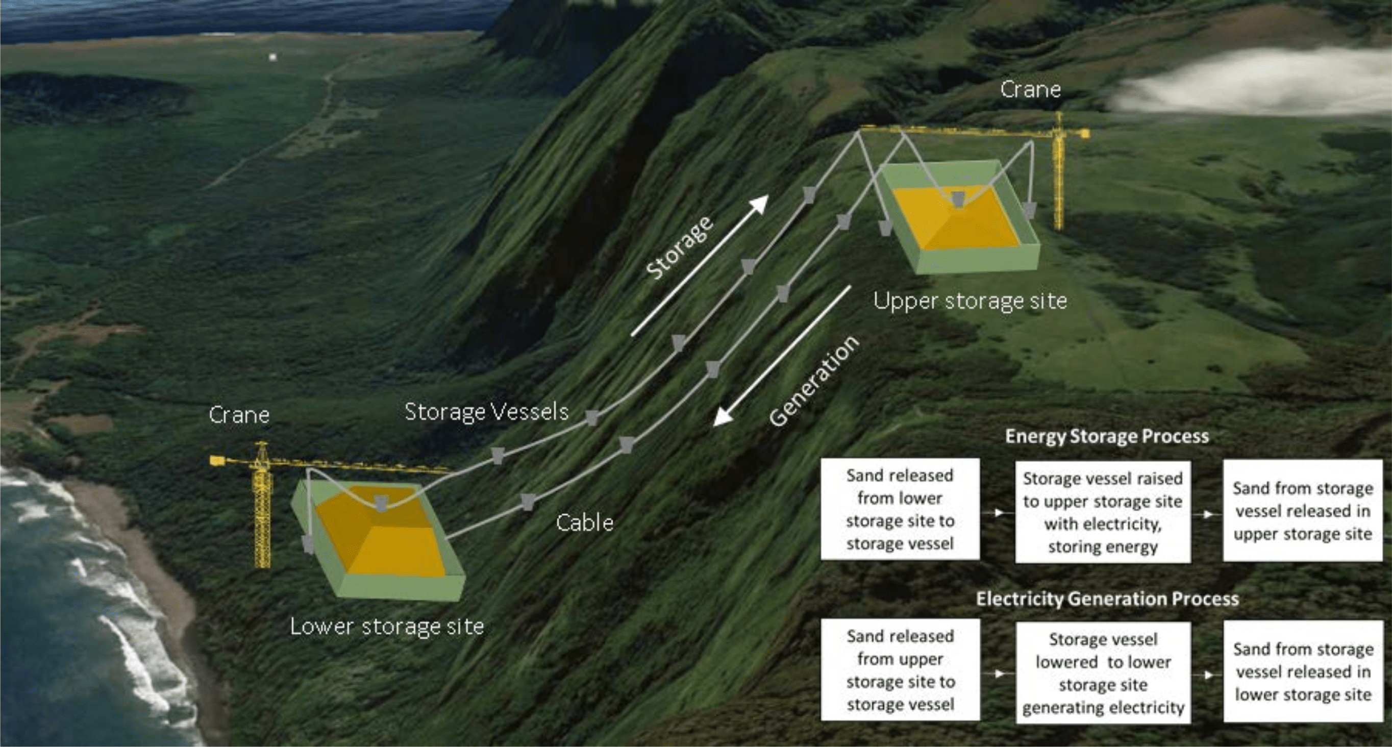 Can You Store Renewable Energy In A Big Pile Of Gravel? | Hackaday