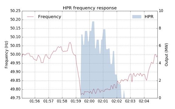 The Hornsdale Power Reserve And What It Means For Grid Battery Storage