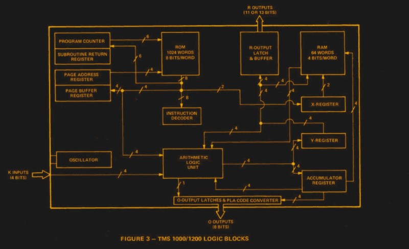 The internal architecture of the TMS1000.