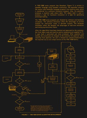 The complex process of TMS1000 software development.