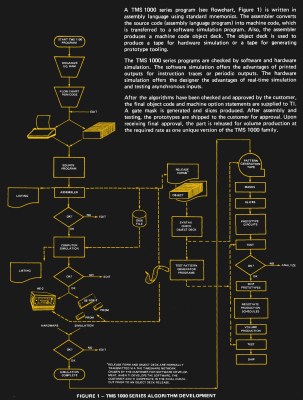 The complex process of TMS1000 software development.