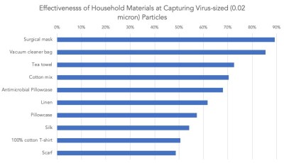 Effectiveness-of-household-materials-at-making-DIY-homemade-masks-to-capture-coronaviruses.jpg?w=400