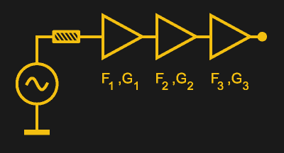 A chain of amplifiers, each with their own noise factor F and gain G. Leyo (Public domain)