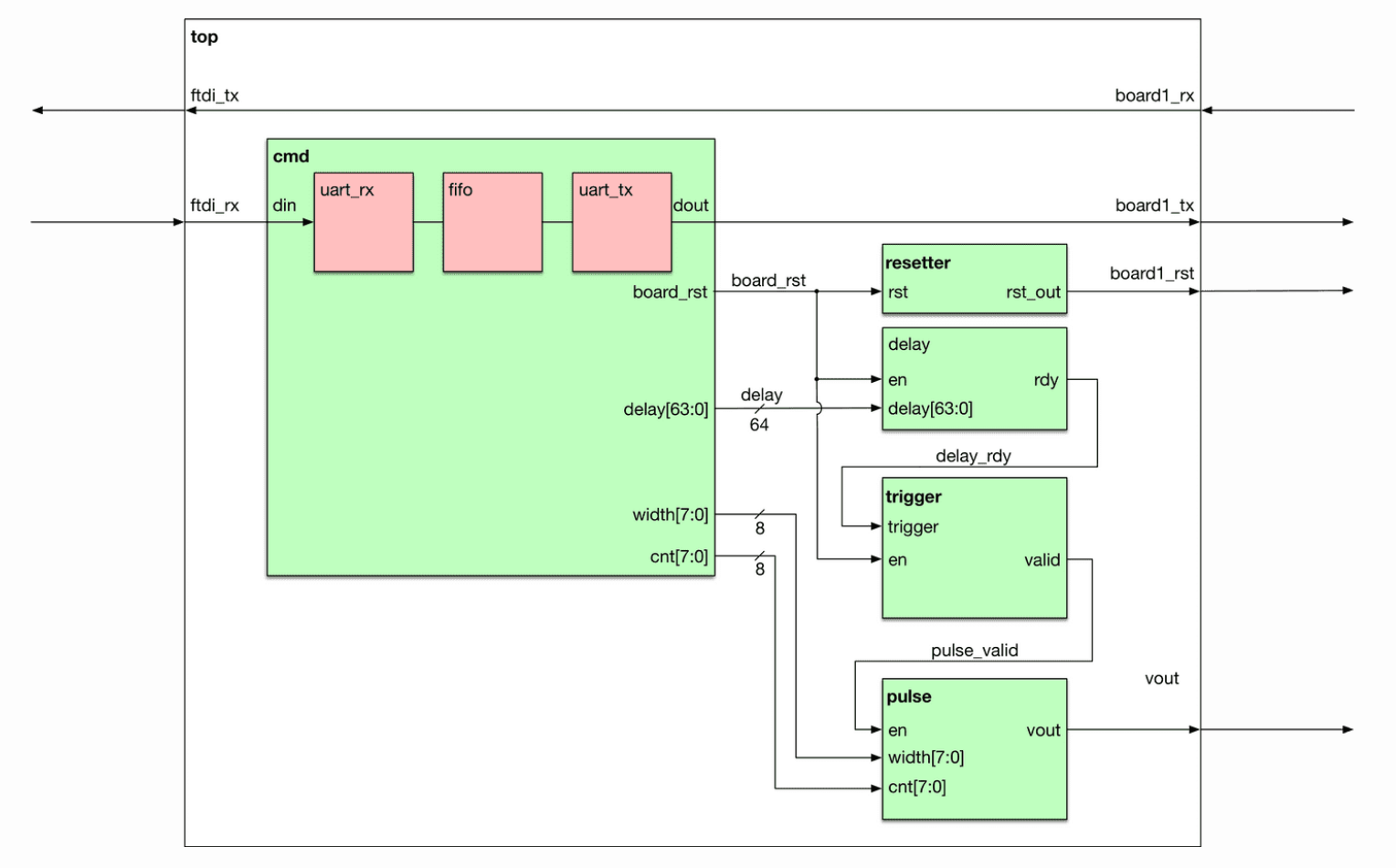 Using an FPGA to Glitch the Olimex LPCP1343 LaptrinhX