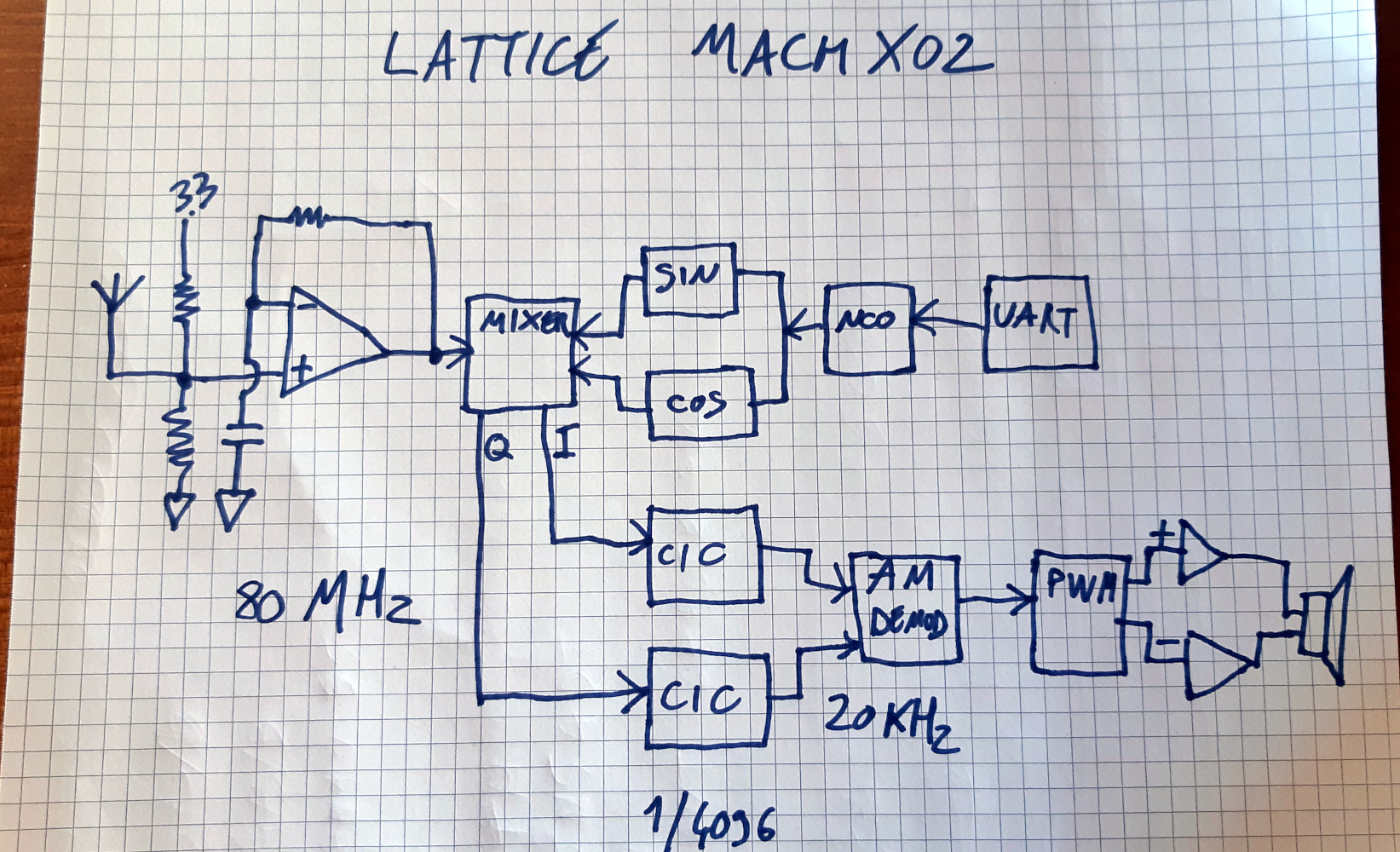 An FPGA And A Few Components Can Make A Radio Hackaday