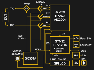 The NanoVNA block diagram.