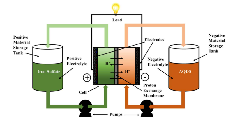 A diagram from the paper showing the operation of a typical flow battery.