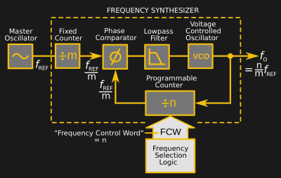 The internals of a PLL frequency synthesiser