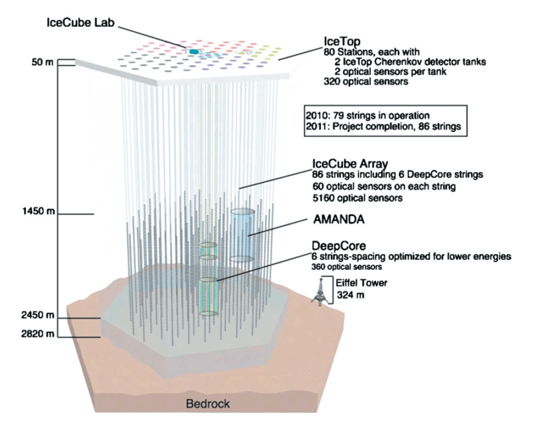 Hunting Neutrinos In The Antarctic | Hackaday