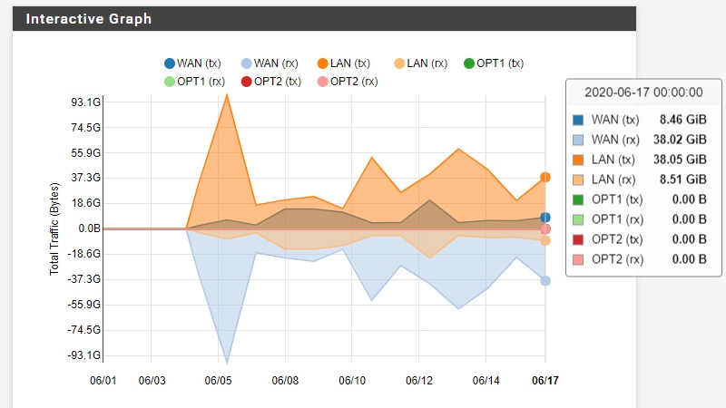 pfSense vs. OpenWrt: Side-by-Side Comparison in 2024