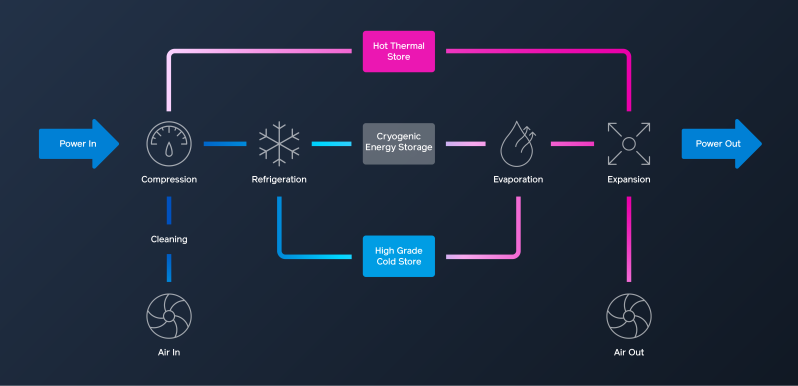 A high-level overview of the LAES process.