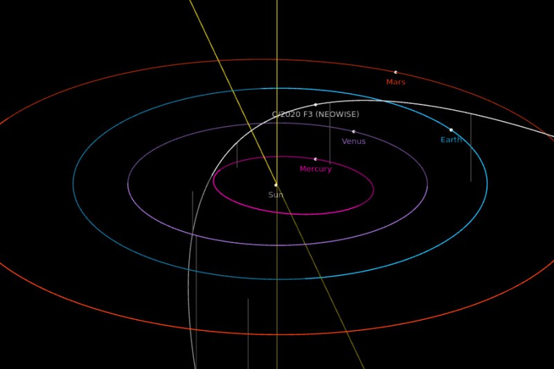 Comet Neowise Orbit