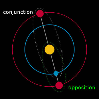 Opposition and conjunction by example