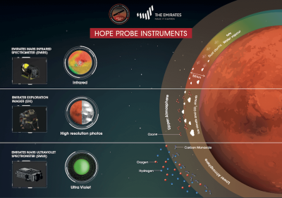 Infographic about UAE's instruments