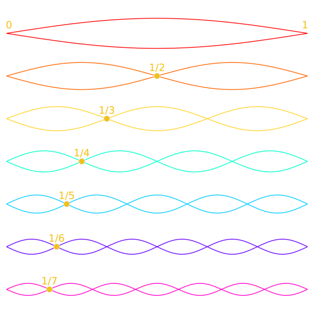 Harmonics on a string visualized