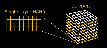 3D NAND is multiple layers of NAND arrays