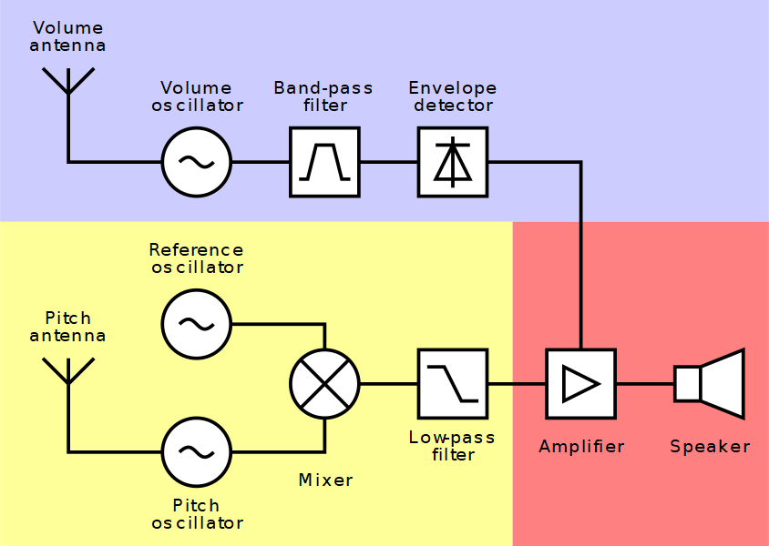 Theremin-block-diagram | Hackaday