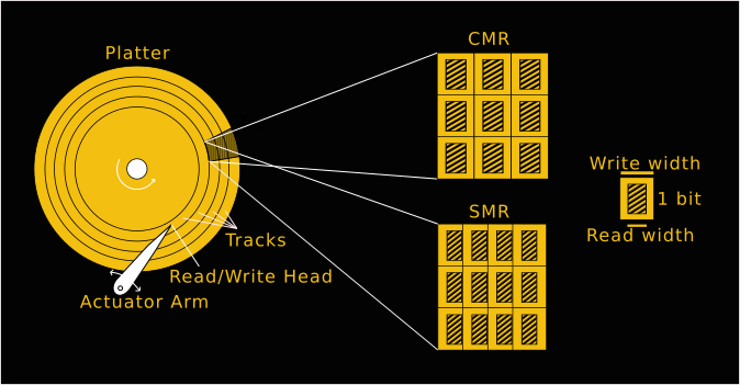 Hard drive platter, actuator arm, and tracks, showing the density of SMR versus CMR